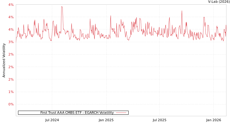 graph of First Trust AAA CMBS ETF EGARCH