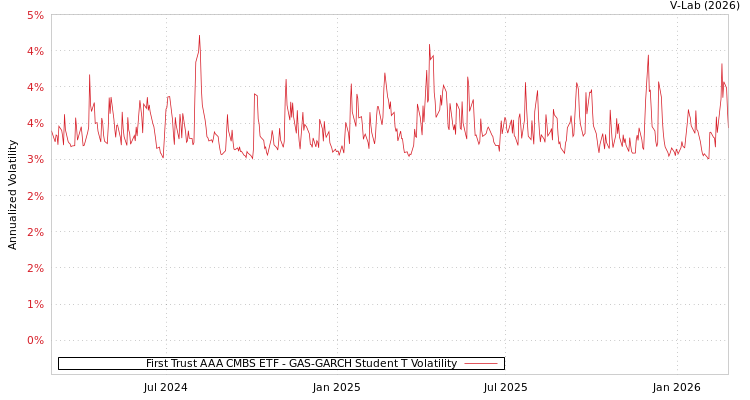 graph of First Trust AAA CMBS ETF GAS-GARCH-T