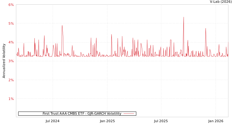 graph of First Trust AAA CMBS ETF GJR-GARCH