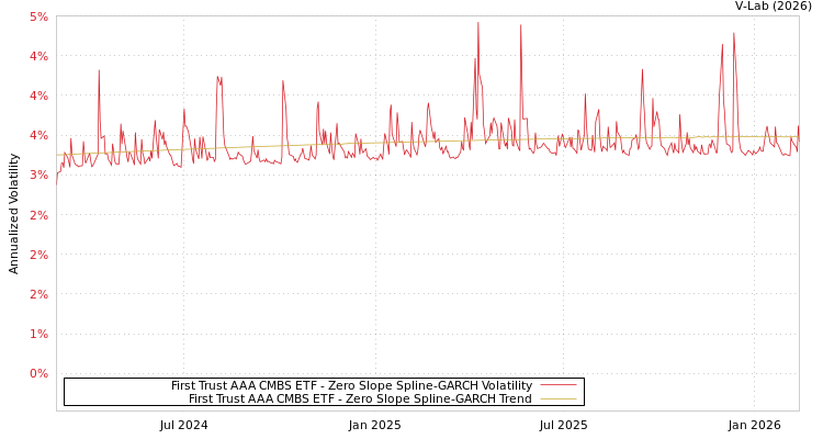 graph of First Trust AAA CMBS ETF S0GARCH