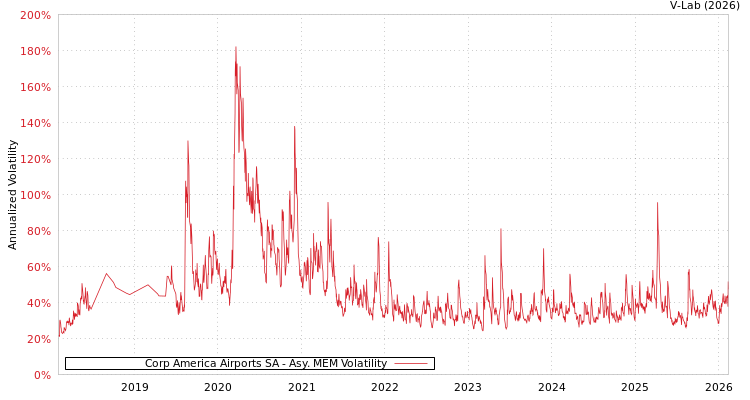graph of Corp America Airports SA AMEM