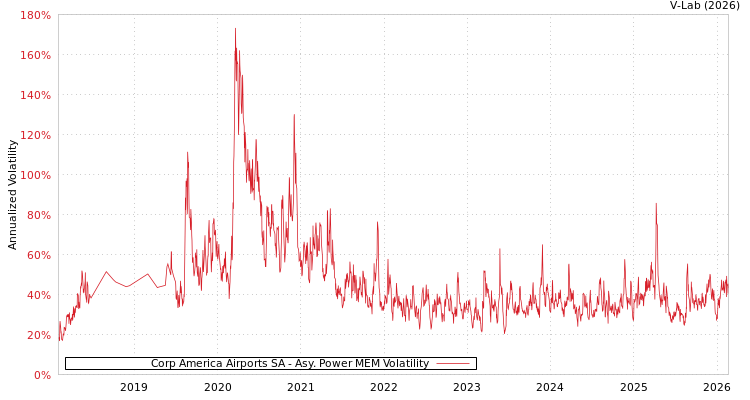 graph of Corp America Airports SA APMEM
