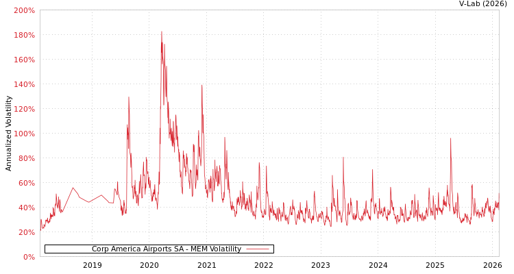 graph of Corp America Airports SA MEM