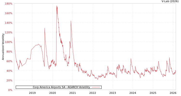 graph of Corp America Airports SA AGARCH