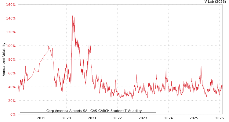 graph of Corp America Airports SA GAS-GARCH-T