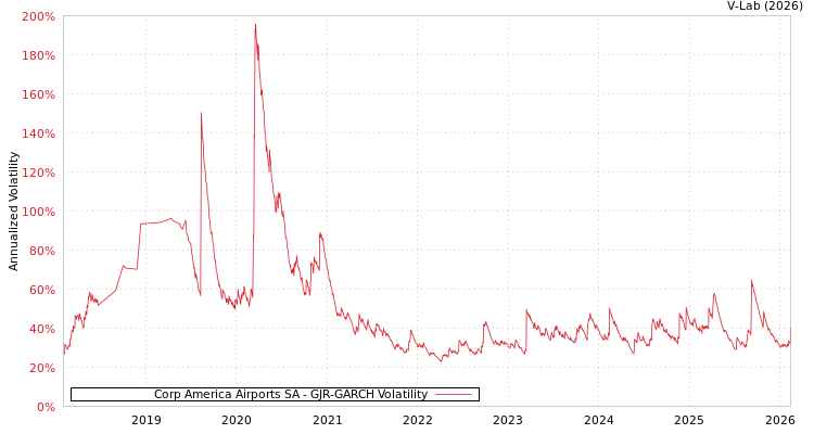 graph of Corp America Airports SA GJR-GARCH