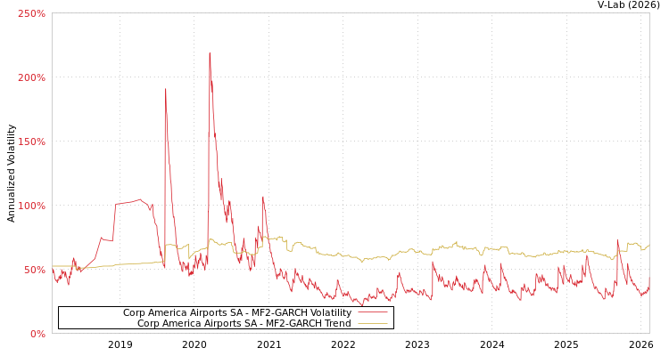graph of Corp America Airports SA MF2-GARCH