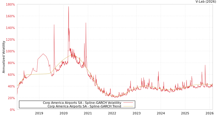 graph of Corp America Airports SA SGARCH