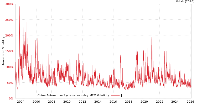 graph of China Automotive Systems Inc AMEM
