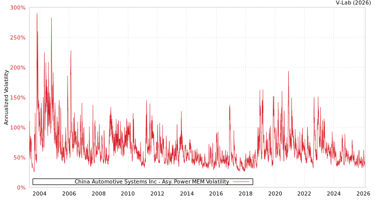 graph of China Automotive Systems Inc APMEM