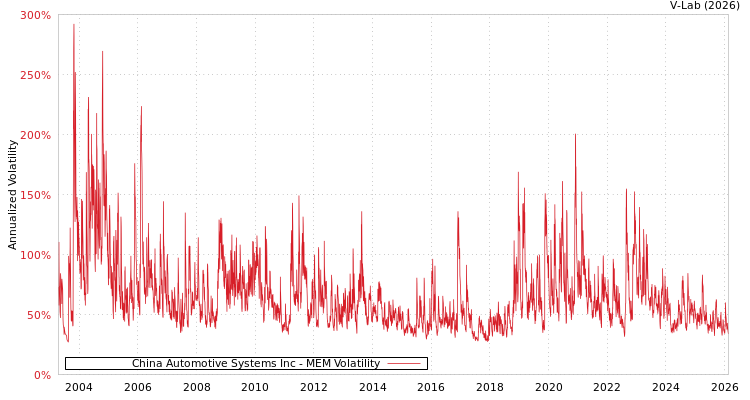 graph of China Automotive Systems Inc MEM