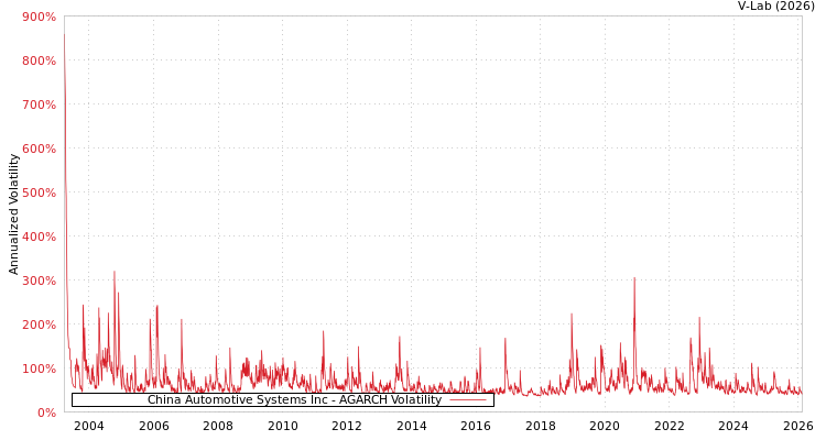 graph of China Automotive Systems Inc AGARCH