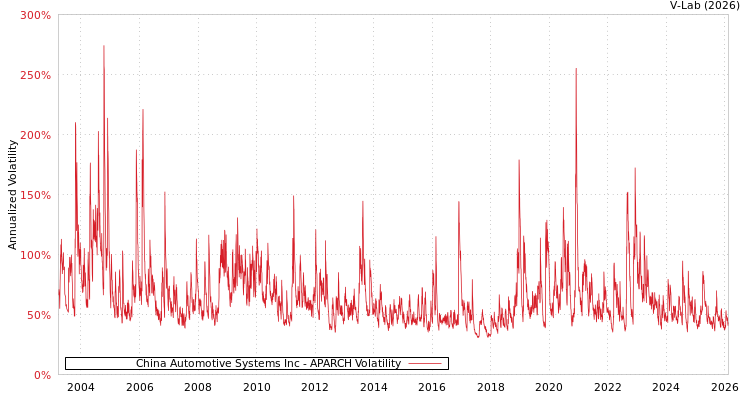 graph of China Automotive Systems Inc APARCH