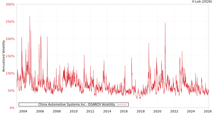 graph of China Automotive Systems Inc EGARCH