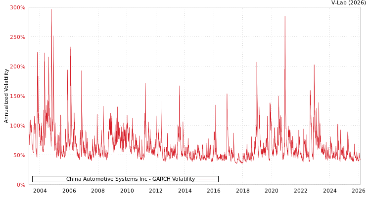 graph of China Automotive Systems Inc GARCH
