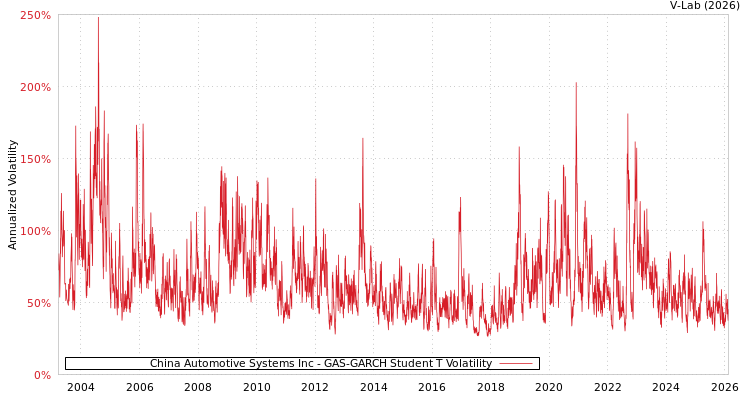 graph of China Automotive Systems Inc GAS-GARCH-T