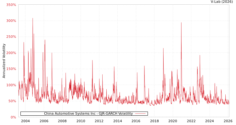 graph of China Automotive Systems Inc GJR-GARCH