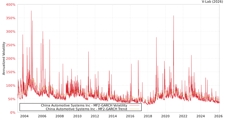 graph of China Automotive Systems Inc MF2-GARCH