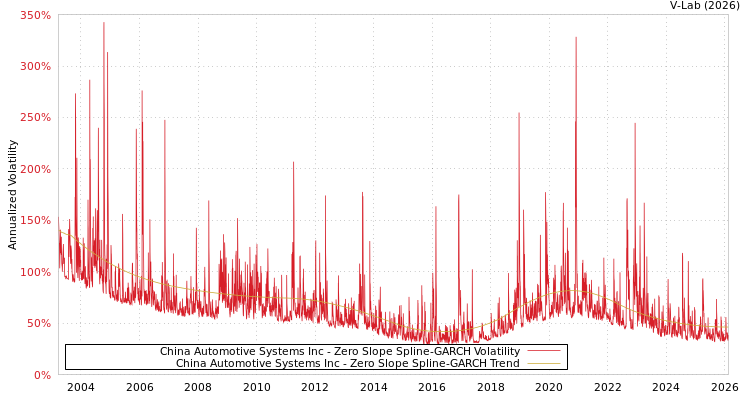 graph of China Automotive Systems Inc S0GARCH