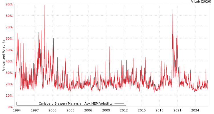 graph of Carlsberg Brewery Malaysia AMEM