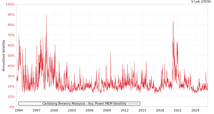 graph of Carlsberg Brewery Malaysia APMEM
