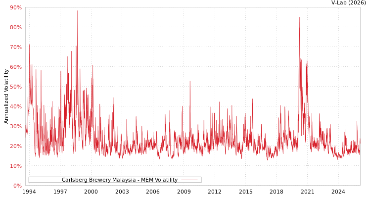 graph of Carlsberg Brewery Malaysia MEM