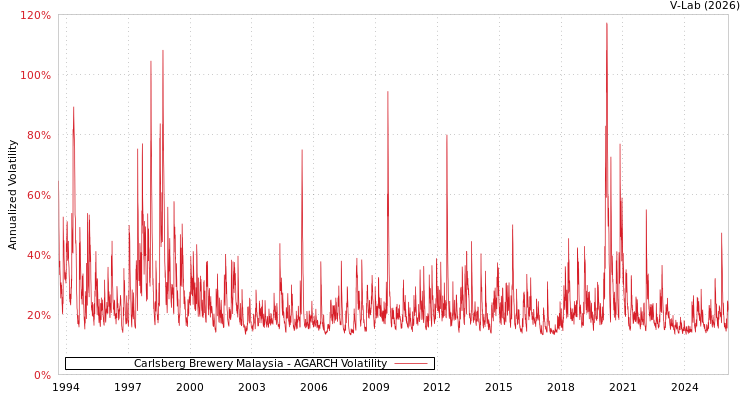 graph of Carlsberg Brewery Malaysia AGARCH