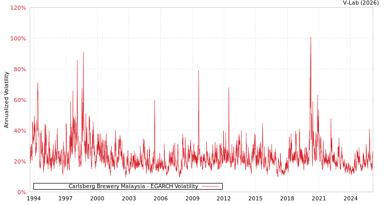 graph of Carlsberg Brewery Malaysia EGARCH