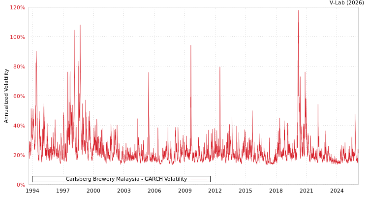 graph of Carlsberg Brewery Malaysia GARCH