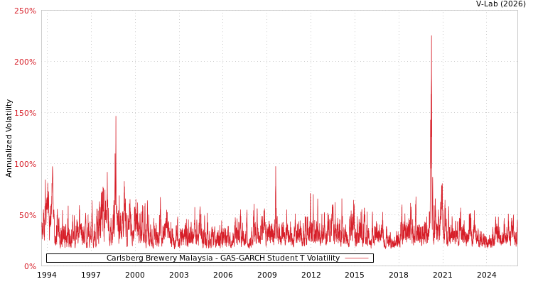 graph of Carlsberg Brewery Malaysia GAS-GARCH-T