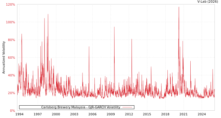 graph of Carlsberg Brewery Malaysia GJR-GARCH
