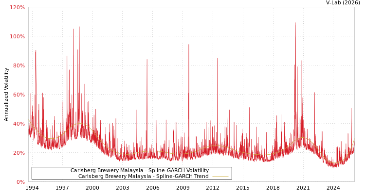 graph of Carlsberg Brewery Malaysia SGARCH