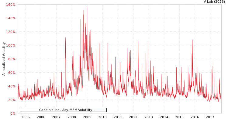 graph of Cabela's Inc AMEM