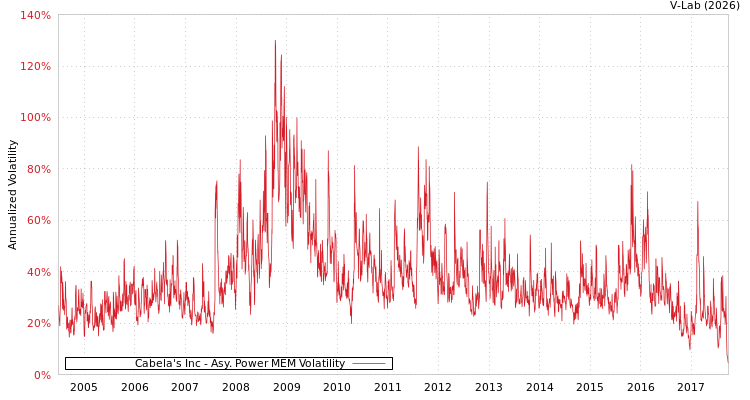 graph of Cabela's Inc APMEM