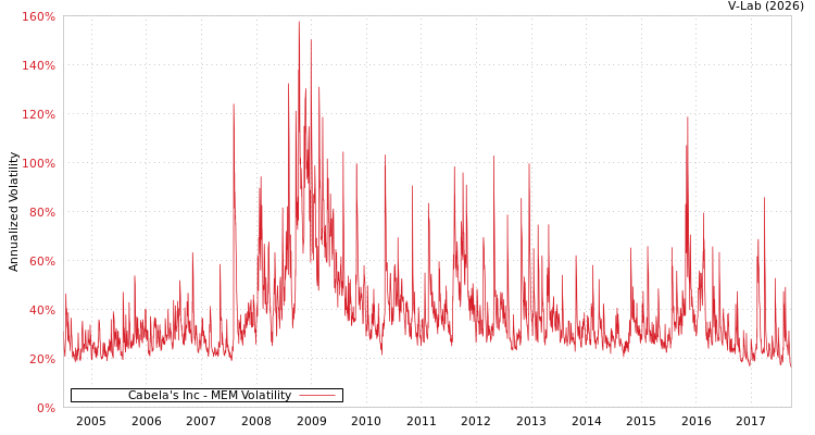 graph of Cabela's Inc MEM