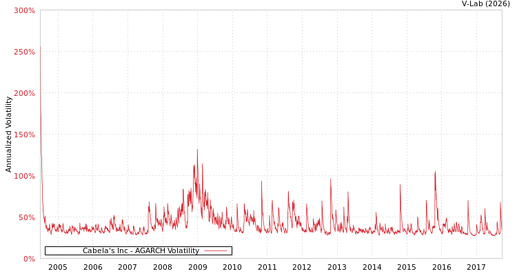 graph of Cabela's Inc AGARCH