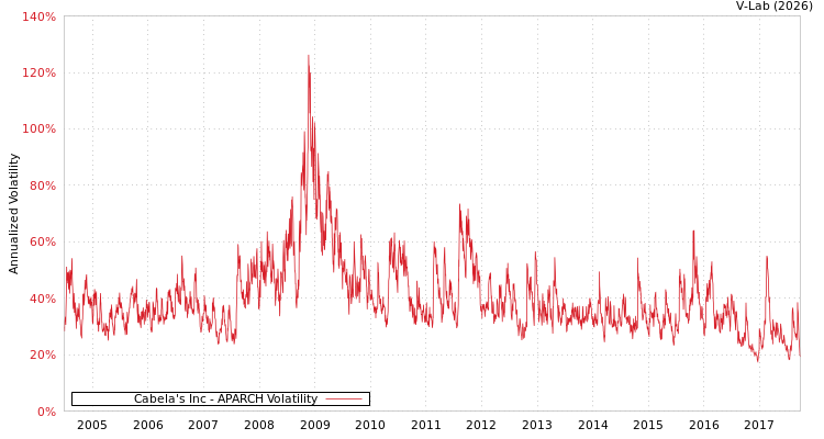 graph of Cabela's Inc APARCH