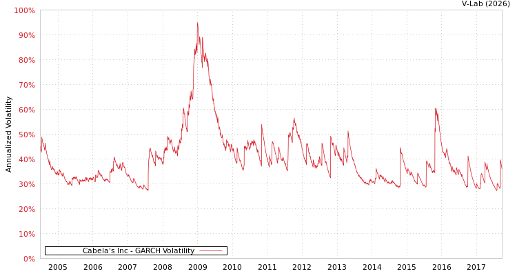 graph of Cabela's Inc GARCH