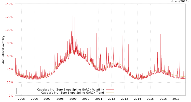 graph of Cabela's Inc S0GARCH