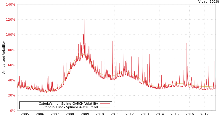 graph of Cabela's Inc SGARCH