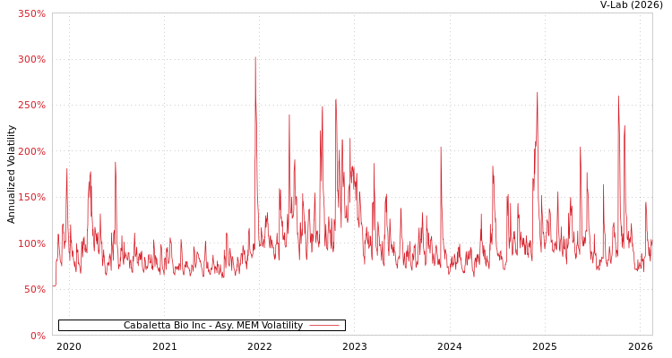 graph of Cabaletta Bio Inc AMEM