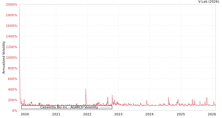 graph of Cabaletta Bio Inc AGARCH