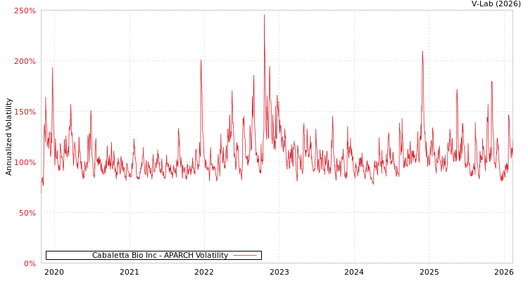 graph of Cabaletta Bio Inc APARCH