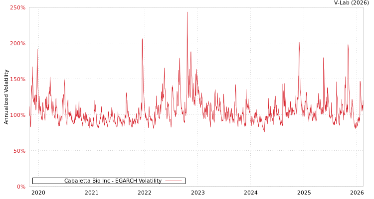 graph of Cabaletta Bio Inc EGARCH