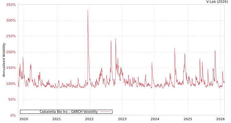 graph of Cabaletta Bio Inc GARCH