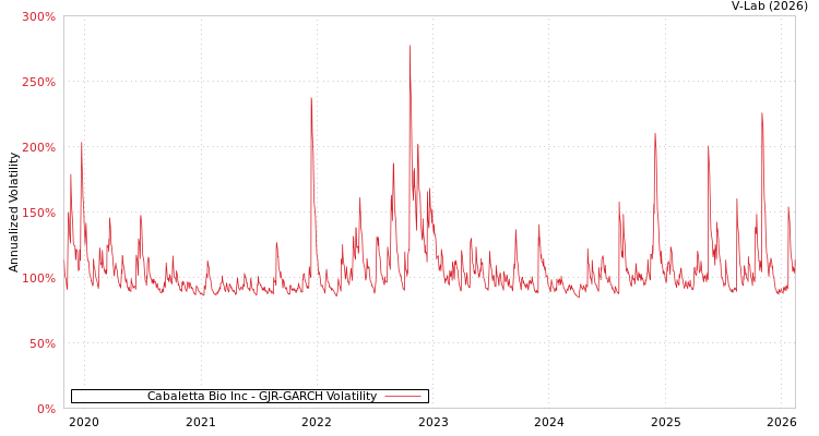 graph of Cabaletta Bio Inc GJR-GARCH