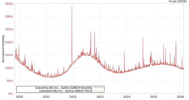 graph of Cabaletta Bio Inc SGARCH