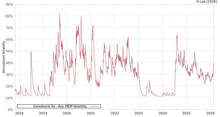 graph of Caixabank Sa AMEM