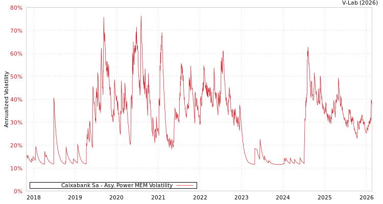 graph of Caixabank Sa APMEM
