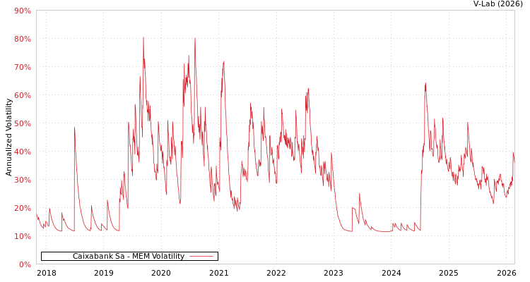 graph of Caixabank Sa MEM